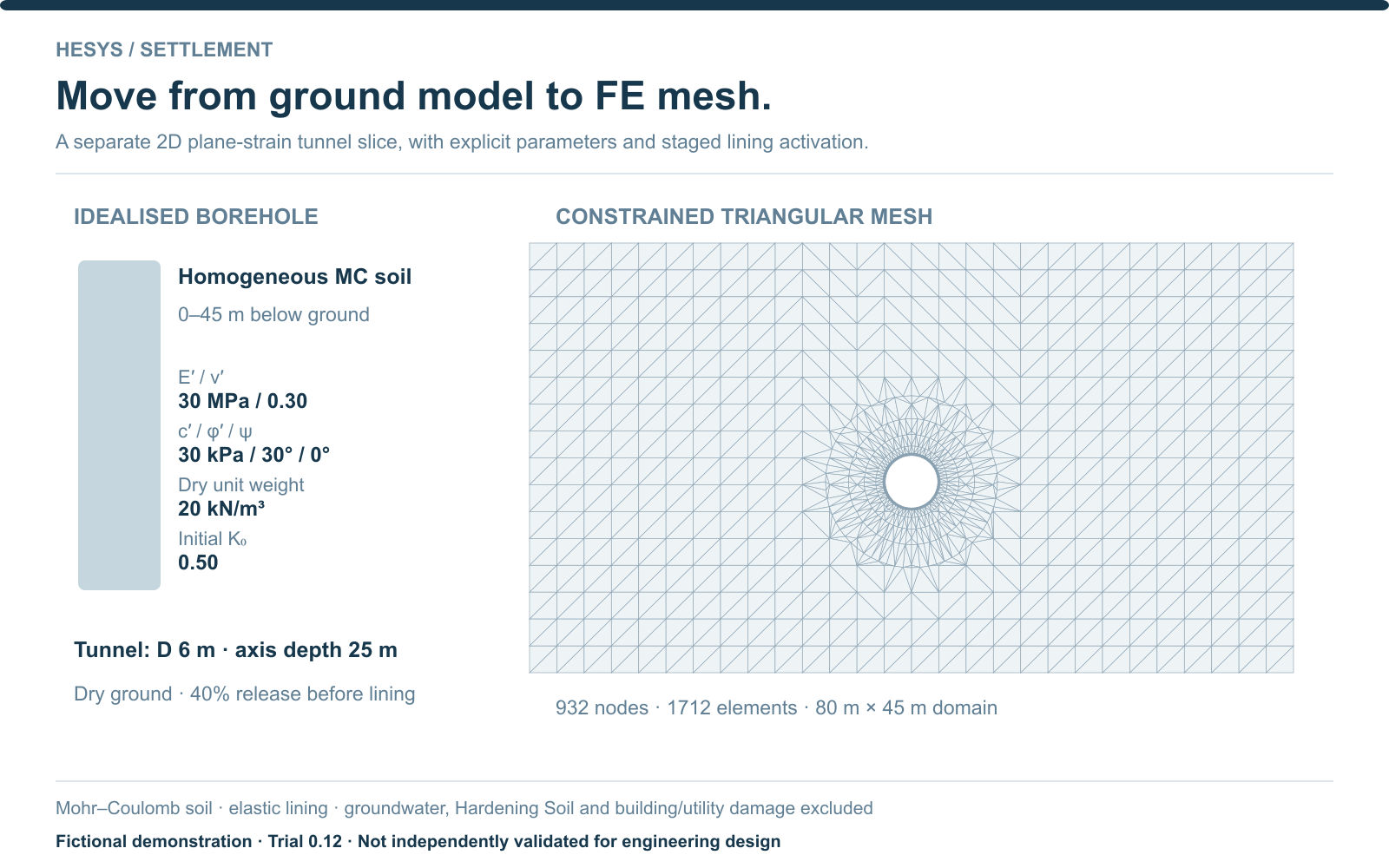 Idealised homogeneous Mohr-Coulomb borehole and material parameters beside the actual 932-node, 1712-element FE mesh around a 6 metre tunnel.