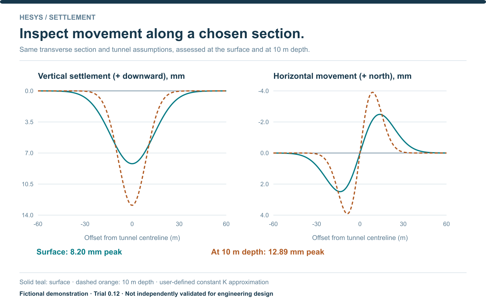 Vertical and horizontal movement curves at the surface and 10 m depth, with calculated peak settlement of 8.20 mm and 12.89 mm respectively for the fictional Gaussian example.