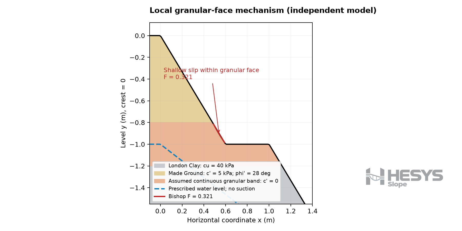 Enlarged upper face with an assumed zero-cohesion granular band and shallow slip, factor 0.321.
