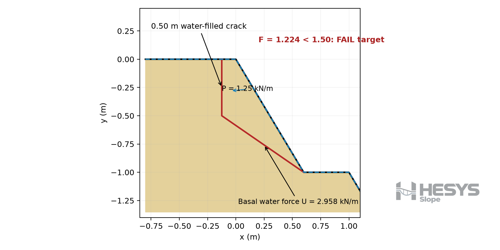 Cracked wedge with 0.50 metre water-filled crack, water thrust 1.25 kN per metre, basal water force 2.958 kN per metre and factor 1.224.