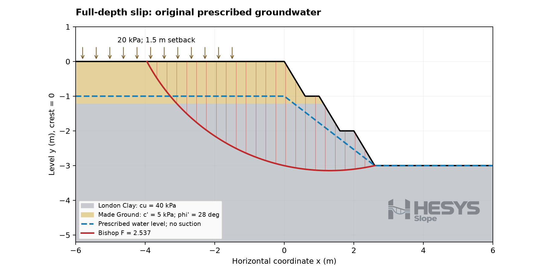 Benched slope with two material layers, surcharge, prescribed groundwater and a full-depth circular slip surface; Bishop factor 2.537.
