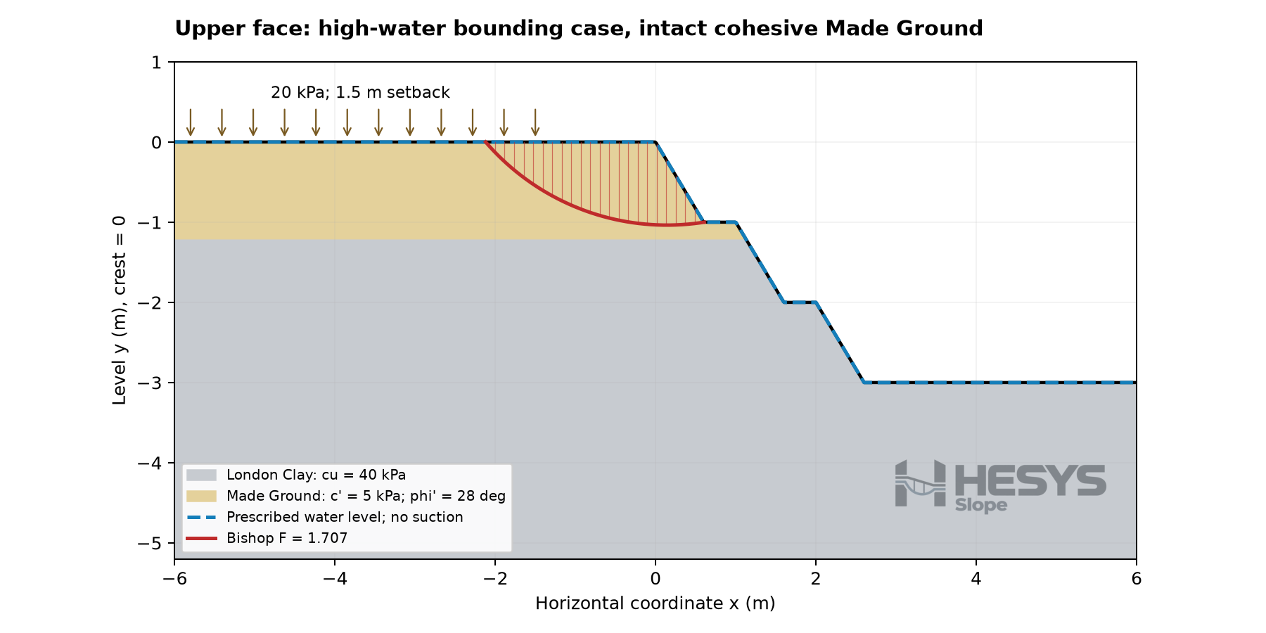 High-water bounding case with an upper-face circular mechanism and Bishop factor 1.707.